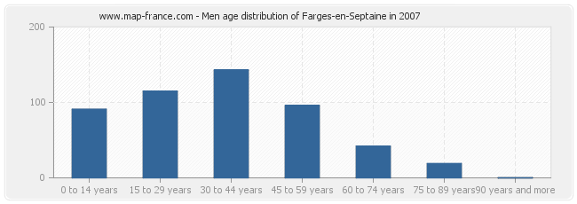 Men age distribution of Farges-en-Septaine in 2007