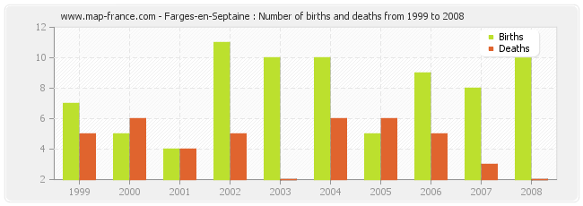 Farges-en-Septaine : Number of births and deaths from 1999 to 2008