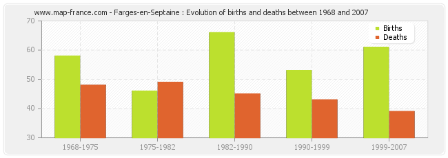 Farges-en-Septaine : Evolution of births and deaths between 1968 and 2007
