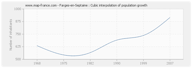 Farges-en-Septaine : Cubic interpolation of population growth