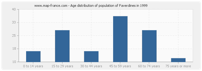 Age distribution of population of Faverdines in 1999