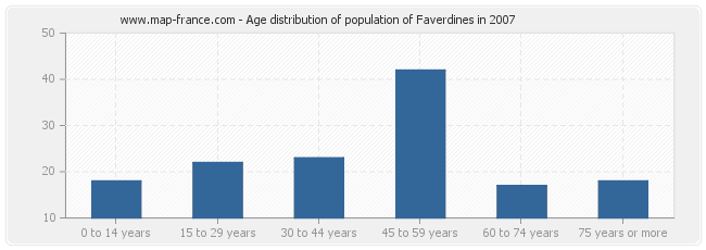 Age distribution of population of Faverdines in 2007