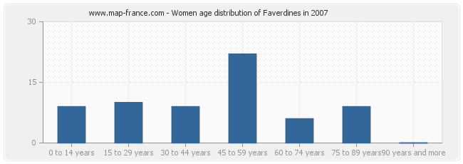 Women age distribution of Faverdines in 2007