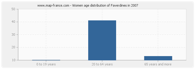 Women age distribution of Faverdines in 2007