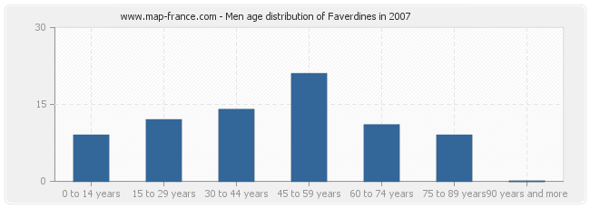 Men age distribution of Faverdines in 2007