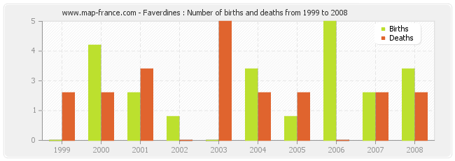 Faverdines : Number of births and deaths from 1999 to 2008