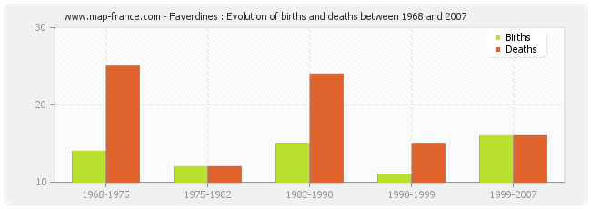 Faverdines : Evolution of births and deaths between 1968 and 2007