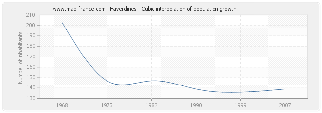 Faverdines : Cubic interpolation of population growth