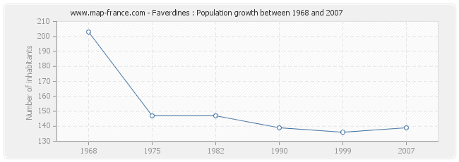 Population Faverdines