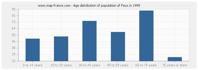 Age distribution of population of Feux in 1999