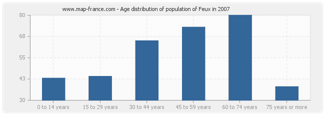 Age distribution of population of Feux in 2007