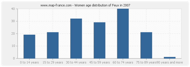 Women age distribution of Feux in 2007