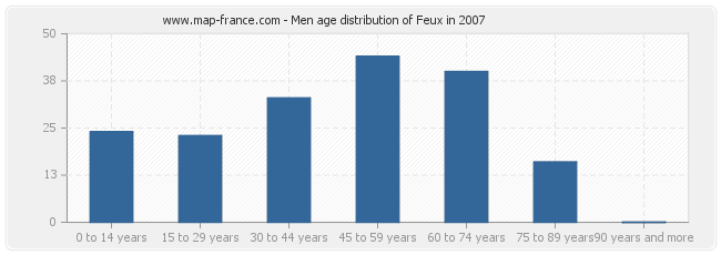Men age distribution of Feux in 2007
