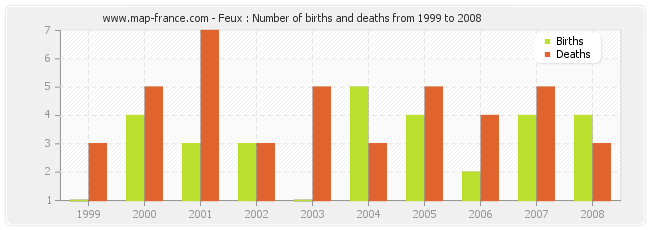 Feux : Number of births and deaths from 1999 to 2008