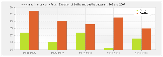 Feux : Evolution of births and deaths between 1968 and 2007