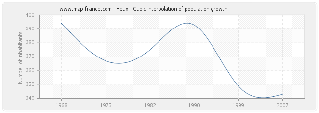 Feux : Cubic interpolation of population growth