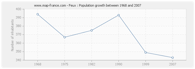 Population Feux