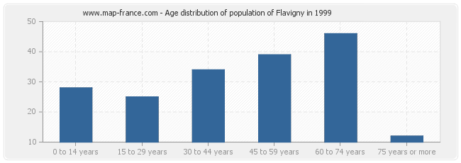 Age distribution of population of Flavigny in 1999
