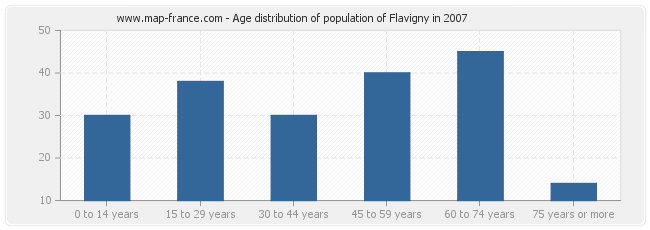 Age distribution of population of Flavigny in 2007