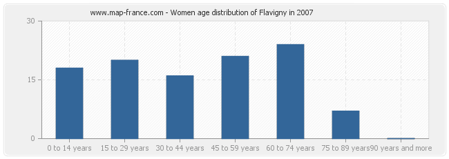 Women age distribution of Flavigny in 2007