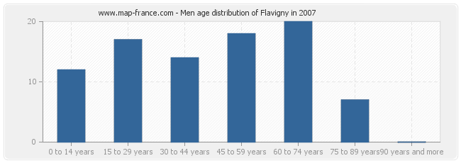 Men age distribution of Flavigny in 2007