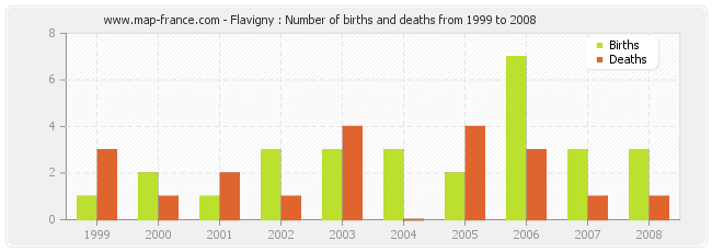 Flavigny : Number of births and deaths from 1999 to 2008