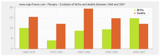 Flavigny : Evolution of births and deaths between 1968 and 2007