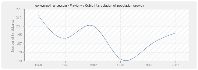 Flavigny : Cubic interpolation of population growth