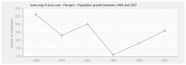 Population Flavigny