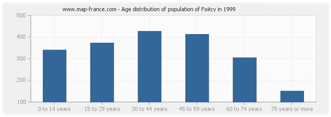 Age distribution of population of Foëcy in 1999