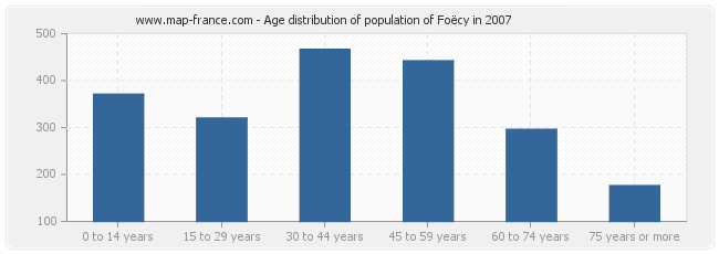 Age distribution of population of Foëcy in 2007