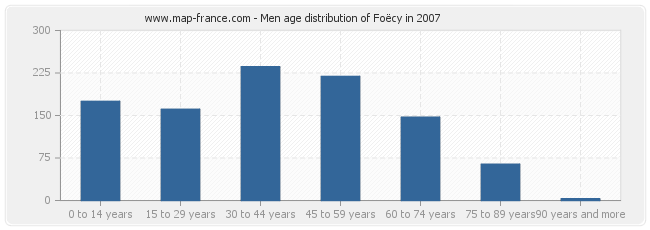 Men age distribution of Foëcy in 2007