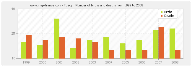 Foëcy : Number of births and deaths from 1999 to 2008