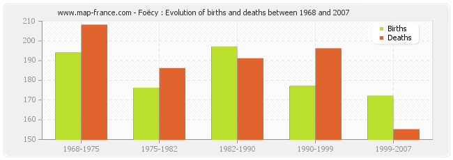 Foëcy : Evolution of births and deaths between 1968 and 2007