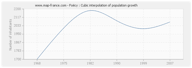 Foëcy : Cubic interpolation of population growth