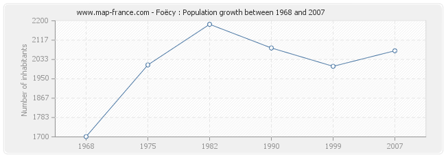 Population Foëcy