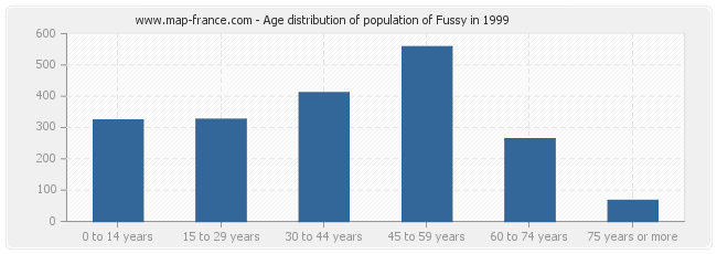 Age distribution of population of Fussy in 1999