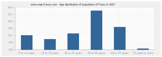 Age distribution of population of Fussy in 2007