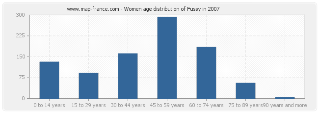 Women age distribution of Fussy in 2007