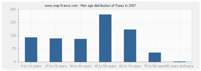 Men age distribution of Fussy in 2007