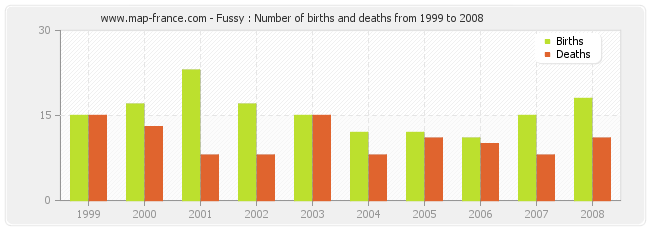 Fussy : Number of births and deaths from 1999 to 2008