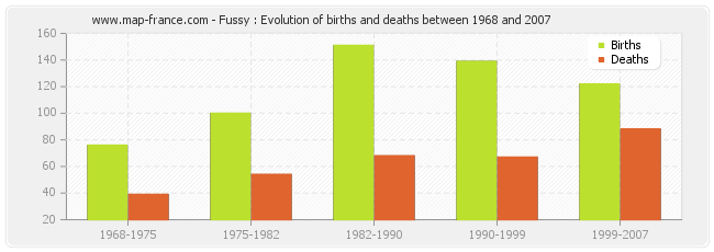 Fussy : Evolution of births and deaths between 1968 and 2007