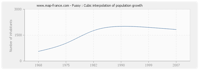 Fussy : Cubic interpolation of population growth
