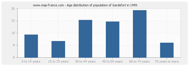 Age distribution of population of Gardefort in 1999