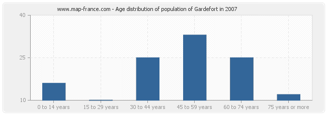 Age distribution of population of Gardefort in 2007