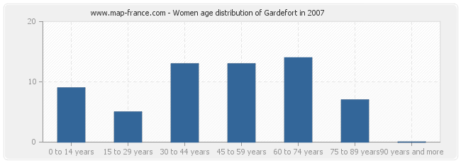 Women age distribution of Gardefort in 2007