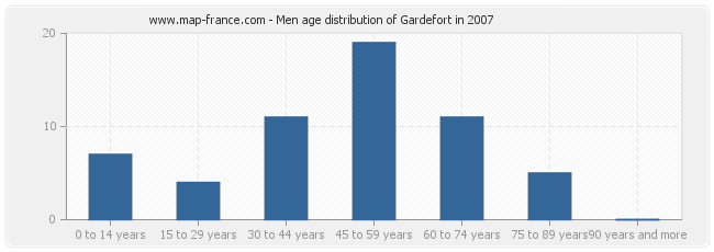 Men age distribution of Gardefort in 2007