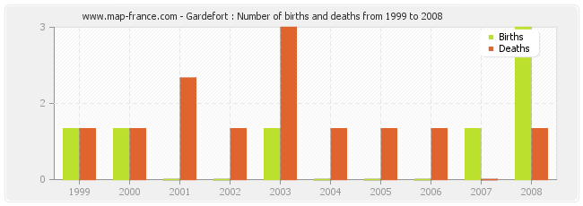 Gardefort : Number of births and deaths from 1999 to 2008