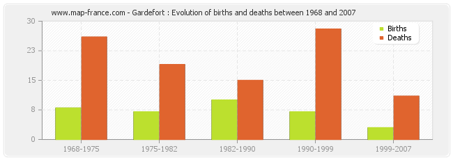 Gardefort : Evolution of births and deaths between 1968 and 2007