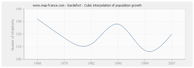 Gardefort : Cubic interpolation of population growth